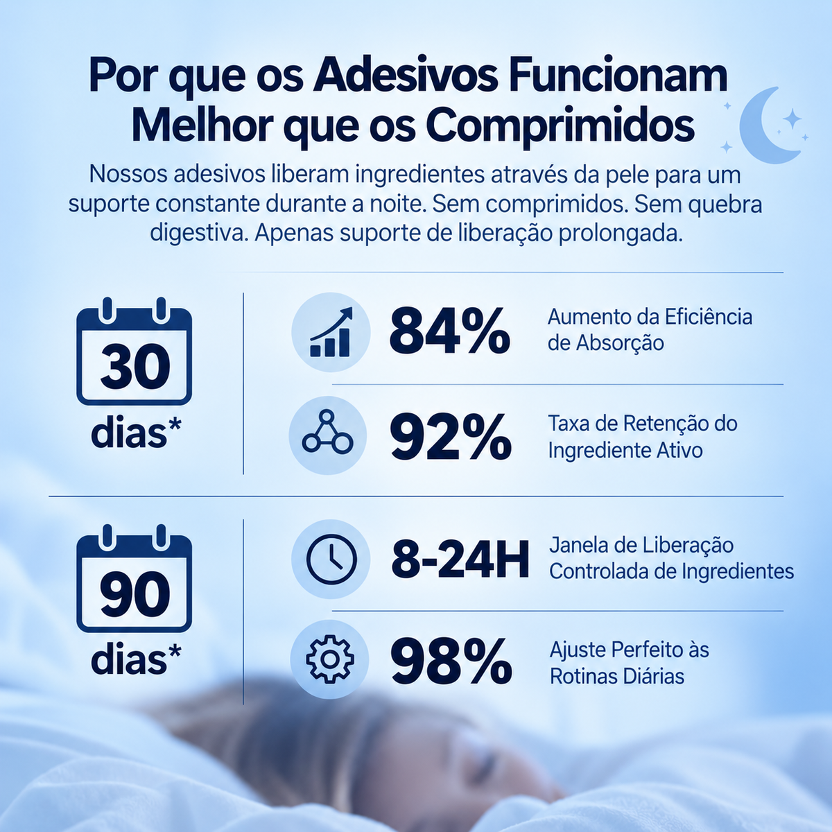 Adesivo relaxante noturno/Ptch  sono 96/144 unidades